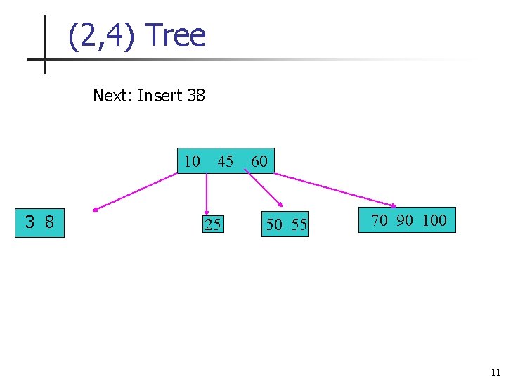 (2, 4) Tree Next: Insert 38 10 45 3 8 25 60 50 55