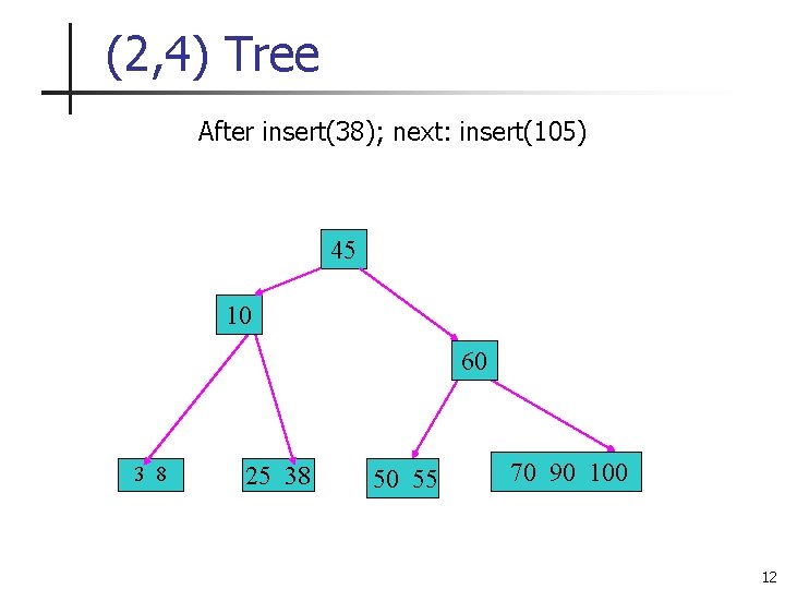 (2, 4) Tree After insert(38); next: insert(105) 45 10 60 3 8 25 38