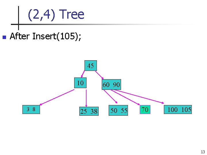 (2, 4) Tree n After Insert(105); 45 10 3 8 25 38 60 90