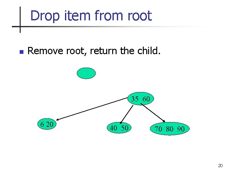 Drop item from root n Remove root, return the child. 35 60 6 20