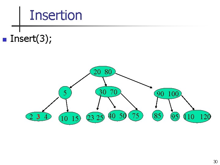 Insertion n Insert(3); 20 80 5 2 3 4 10 15 30 70 23