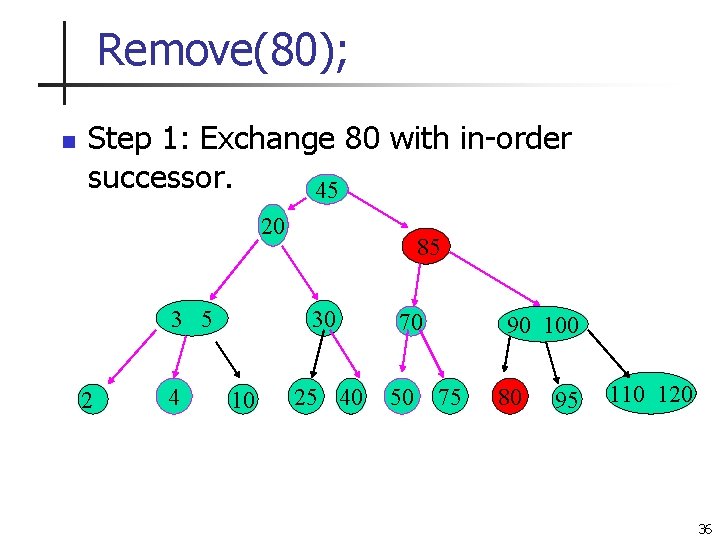 Remove(80); n Step 1: Exchange 80 with in-order successor. 45 20 3 5 2