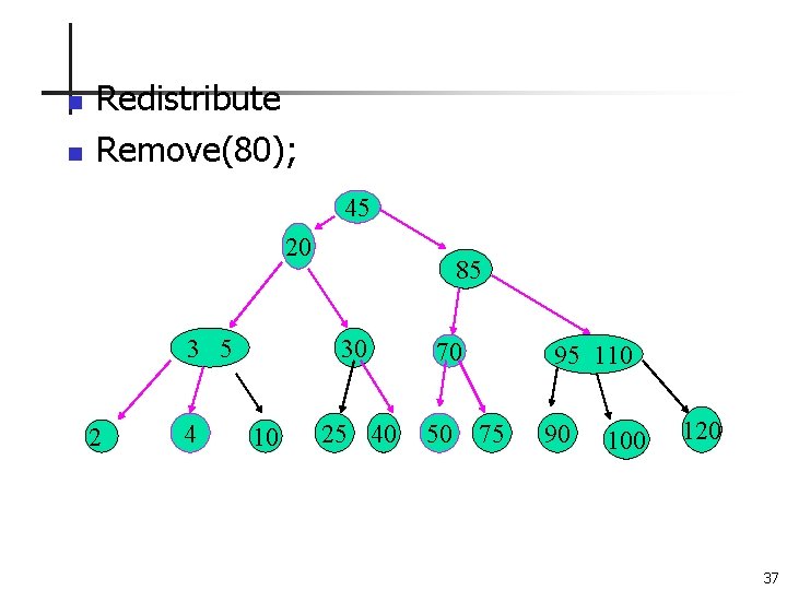 n n Redistribute Remove(80); 45 20 3 5 2 4 85 30 10 25