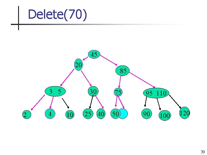 Delete(70) 45 20 3 5 2 4 85 30 10 25 40 75 50