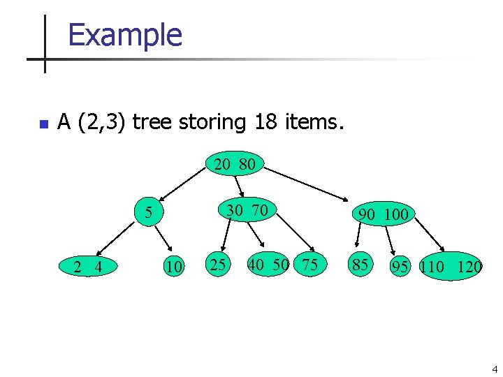 Example n A (2, 3) tree storing 18 items. 20 80 30 70 5