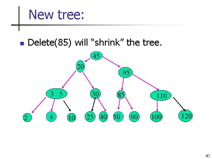 New tree: n Delete(85) will “shrink” the tree. 45 20 3 5 2 4