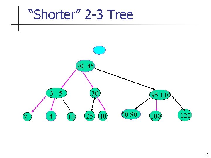 “Shorter” 2 -3 Tree 20 45 3 5 2 4 30 10 25 40