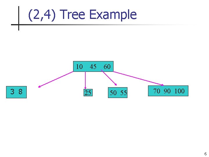 (2, 4) Tree Example 10 45 3 8 25 60 50 55 70 90