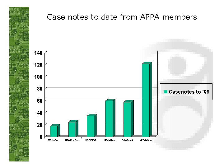 Case notes to date from APPA members 