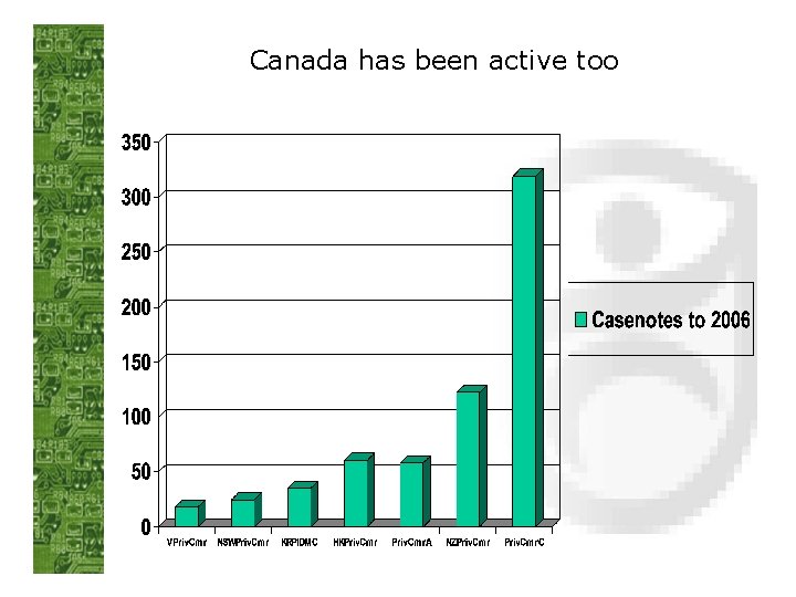 Canada has been active too 