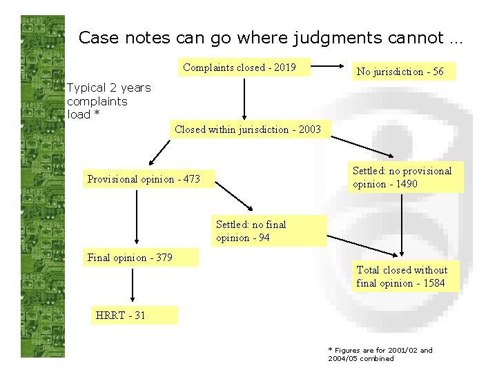 Case notes can go where judgments cannot … Complaints closed - 2019 No jurisdiction