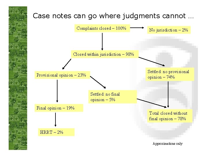 Case notes can go where judgments cannot … Complaints closed – 100% No jurisdiction