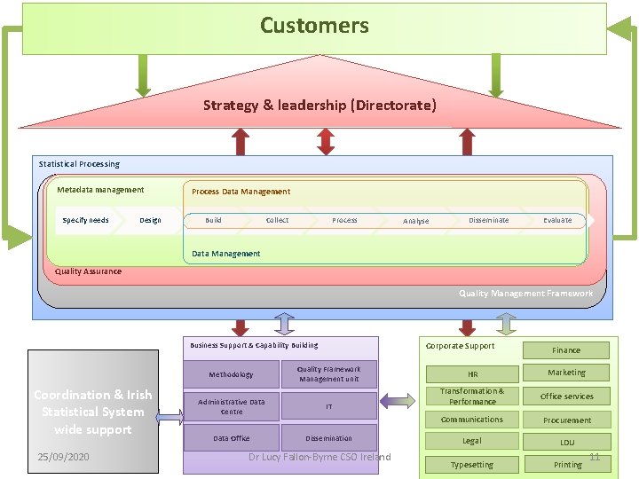 Customers Strategy & leadership (Directorate) Statistical Processing Metadata management Specify needs Design Process Data Customers Strategy & leadership (Directorate) Statistical Processing Metadata management Specify needs Design Process Data