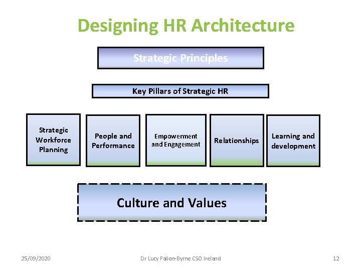 Designing HR Architecture Strategic Principles Key Pillars of Strategic HR Strategic Workforce Planning People Designing HR Architecture Strategic Principles Key Pillars of Strategic HR Strategic Workforce Planning People