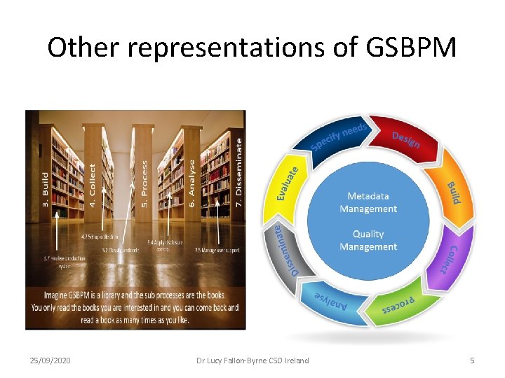 Other representations of GSBPM 25/09/2020 Dr Lucy Fallon-Byrne CSO Ireland 5 Other representations of GSBPM 25/09/2020 Dr Lucy Fallon-Byrne CSO Ireland 5