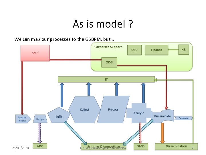 As is model ? We can map our processes to the GSBPM, but… 25/09/2020 As is model ? We can map our processes to the GSBPM, but… 25/09/2020