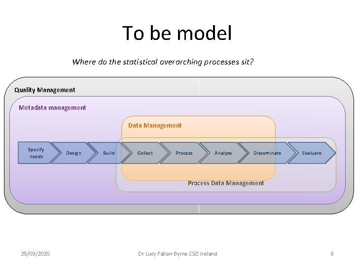 To be model Where do the statistical overarching processes sit? Quality Management Metadata management To be model Where do the statistical overarching processes sit? Quality Management Metadata management
