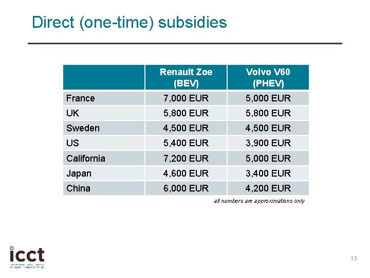 Direct (one-time) subsidies Renault Zoe (BEV) Volvo V 60 (PHEV) France 7, 000 EUR
