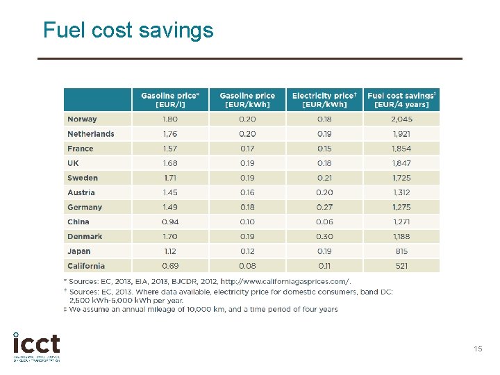 Fuel cost savings 15 