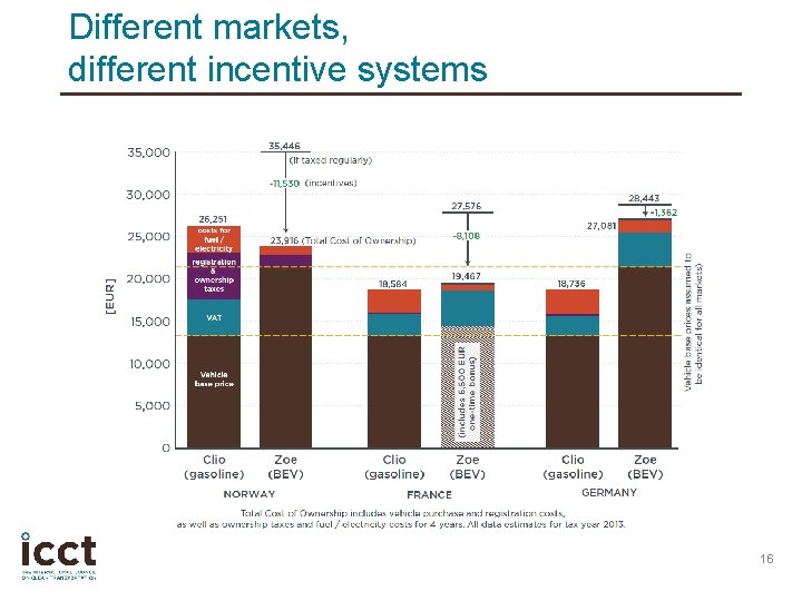 Different markets, different incentive systems 16 
