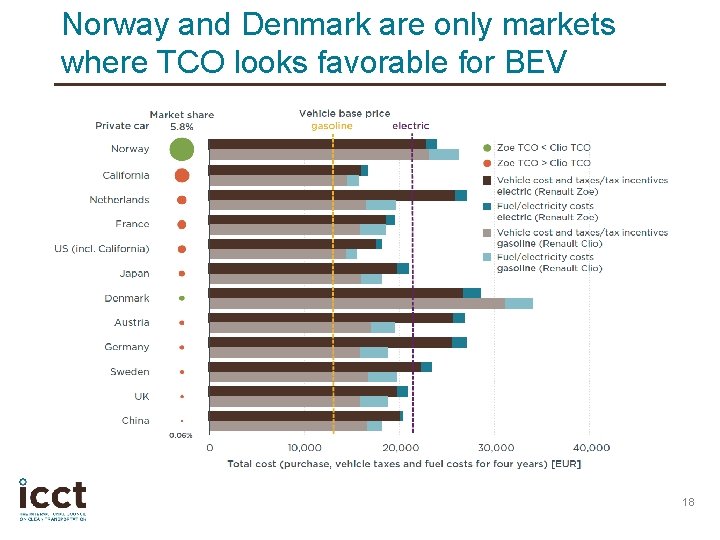 Norway and Denmark are only markets where TCO looks favorable for BEV 18 