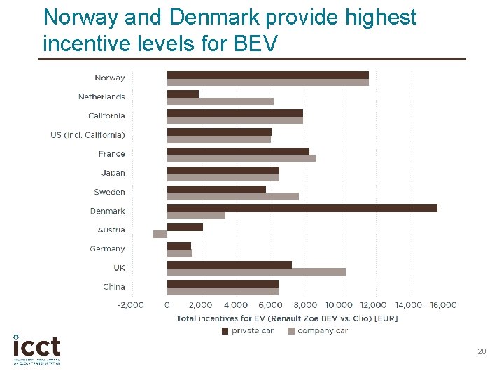 Norway and Denmark provide highest incentive levels for BEV 20 