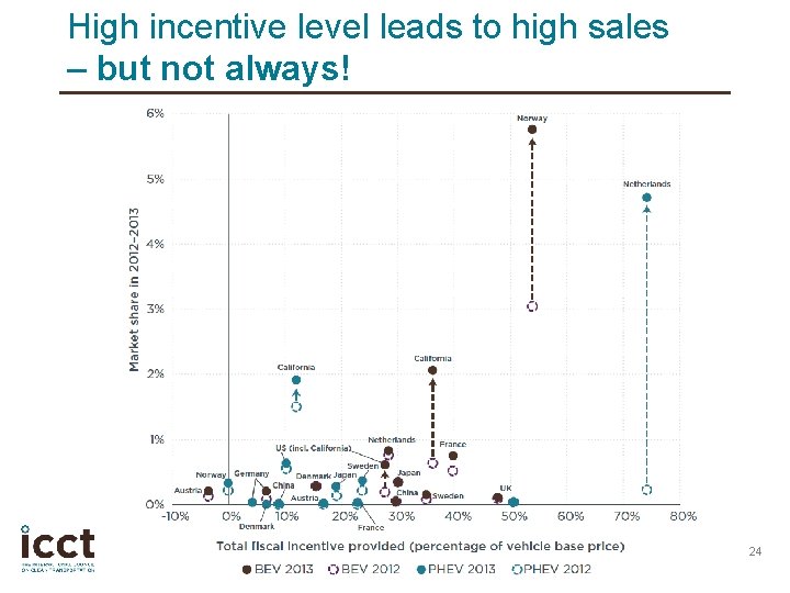 High incentive level leads to high sales – but not always! 24 