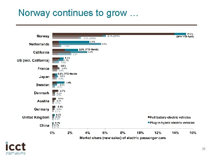 Norway continues to grow … 26 