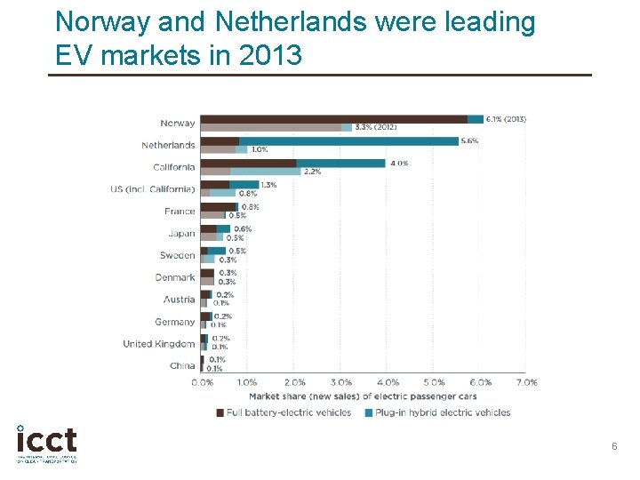 Norway and Netherlands were leading EV markets in 2013 6 
