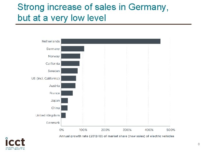 Strong increase of sales in Germany, but at a very low level 8 