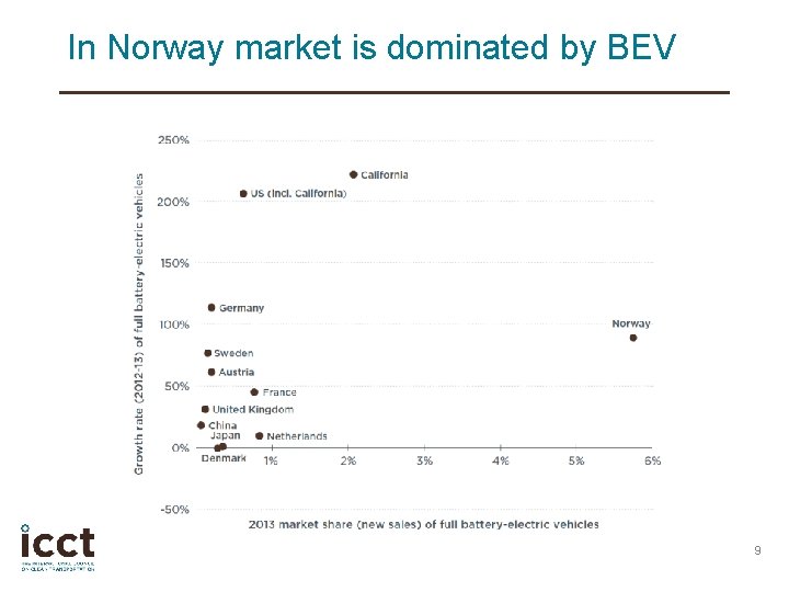 In Norway market is dominated by BEV 9 