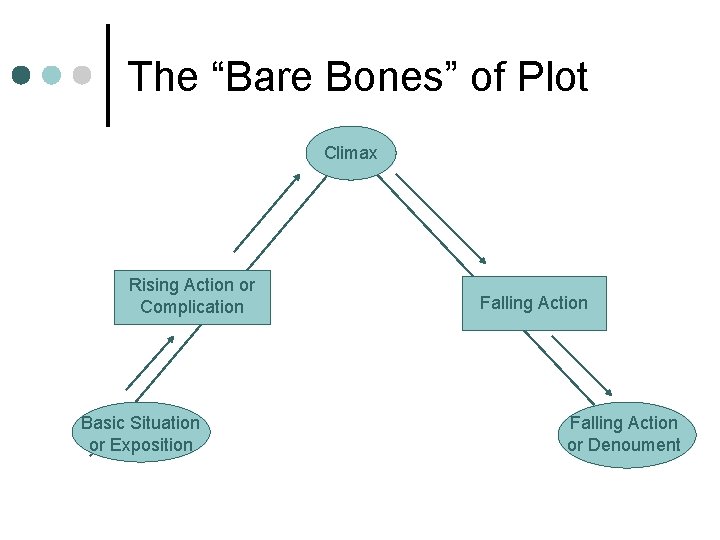 The “Bare Bones” of Plot Climax Rising Action or Complication Basic Situation or Exposition