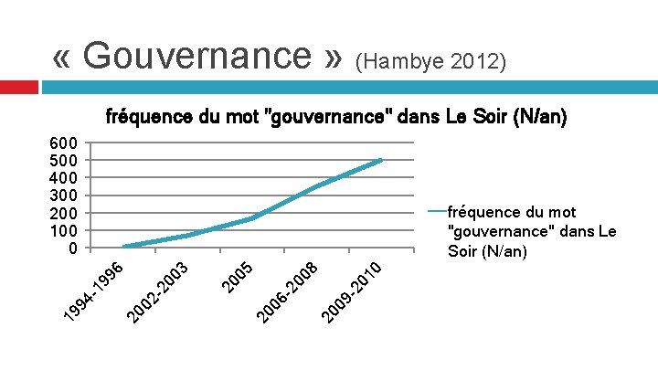  « Gouvernance » (Hambye 2012) fréquence du mot "gouvernance" dans Le Soir (N/an)