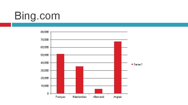 Bing. com 80, 000 70, 000 60, 000 50, 000 40, 000 Series 1