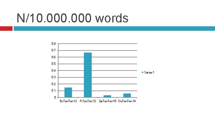 N/10. 000 words 0. 8 0. 7 0. 6 0. 5 0. 4 Series