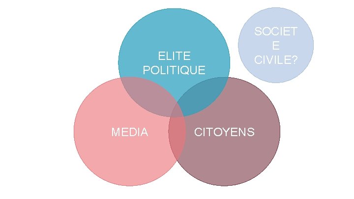 ELITE POLITIQUE MEDIA SOCIET E CIVILE? CITOYENS 