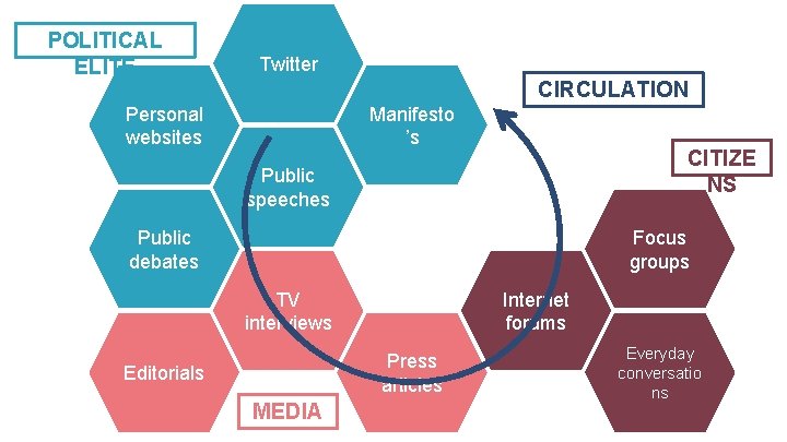 POLITICAL ELITE Twitter CIRCULATION Personal websites Manifesto ’s CITIZE NS Public speeches Public debates