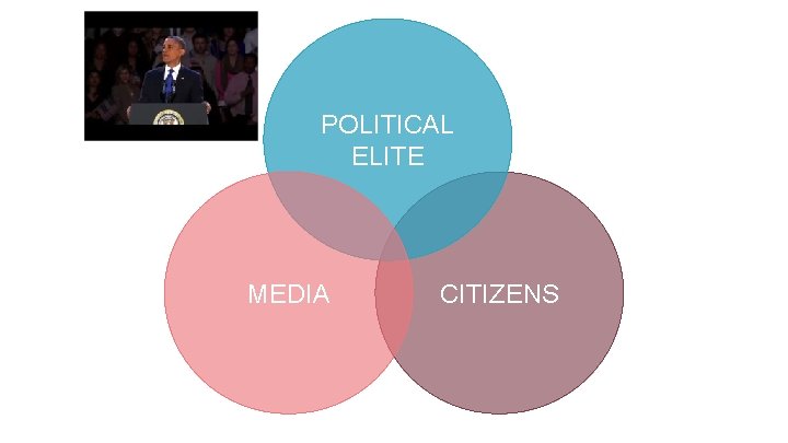 POLITICAL ELITE MEDIA CITIZENS 