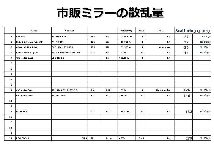 市販ミラーの散乱量 Maker Product# Refrectivity >99. 97% Angle Scattering (ppm) Ro. C 市販ミラーの散乱量 Maker Product# Refrectivity >99. 97% Angle Scattering (ppm) Ro. C