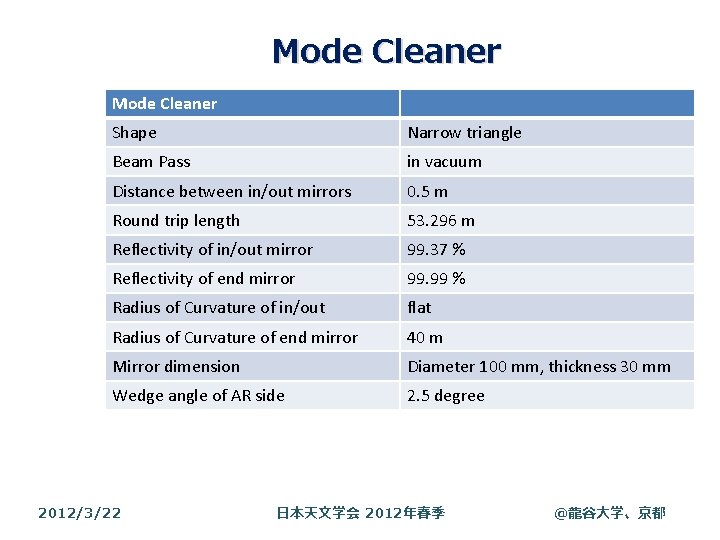 Mode Cleaner Shape Narrow triangle Beam Pass in vacuum Distance between in/out mirrors 0. Mode Cleaner Shape Narrow triangle Beam Pass in vacuum Distance between in/out mirrors 0.