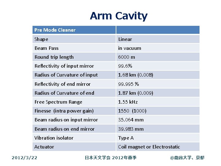 Arm Cavity Pre Mode Cleaner Shape Linear Beam Pass in vacuum Round trip length Arm Cavity Pre Mode Cleaner Shape Linear Beam Pass in vacuum Round trip length