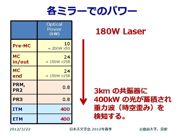 各ミラーでのパワー Optical Power 180 W Laser (k. W) Pre-MC MC in/out MC end 10 各ミラーでのパワー Optical Power 180 W Laser (k. W) Pre-MC MC in/out MC end 10
