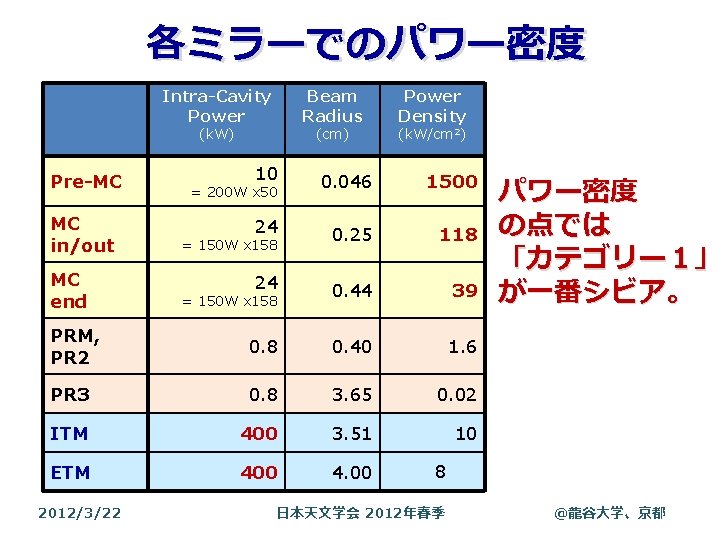 各ミラーでのパワー密度 Intra-Cavity Power Beam Radius (k. W) (cm) Power Density (k. W/cm 2) 10 各ミラーでのパワー密度 Intra-Cavity Power Beam Radius (k. W) (cm) Power Density (k. W/cm 2) 10