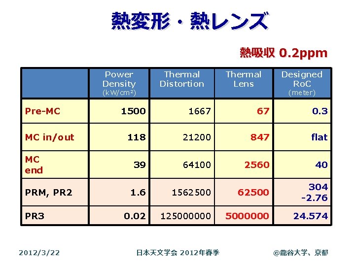 熱変形・熱レンズ 熱吸収 0. 2 ppm Power Density Thermal Distortion (k. W/cm 2) Pre-MC MC 熱変形・熱レンズ 熱吸収 0. 2 ppm Power Density Thermal Distortion (k. W/cm 2) Pre-MC MC