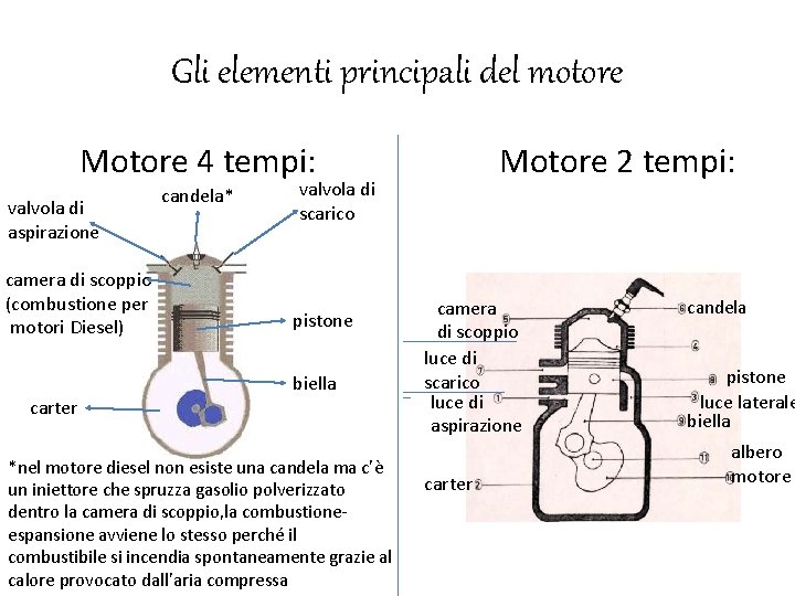 Gli elementi principali del motore Motore 4 tempi: valvola di aspirazione camera di scoppio