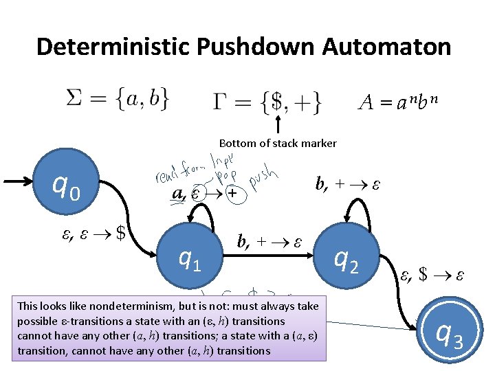 Deterministic Pushdown Automaton A = a nb n Bottom of stack marker q 0