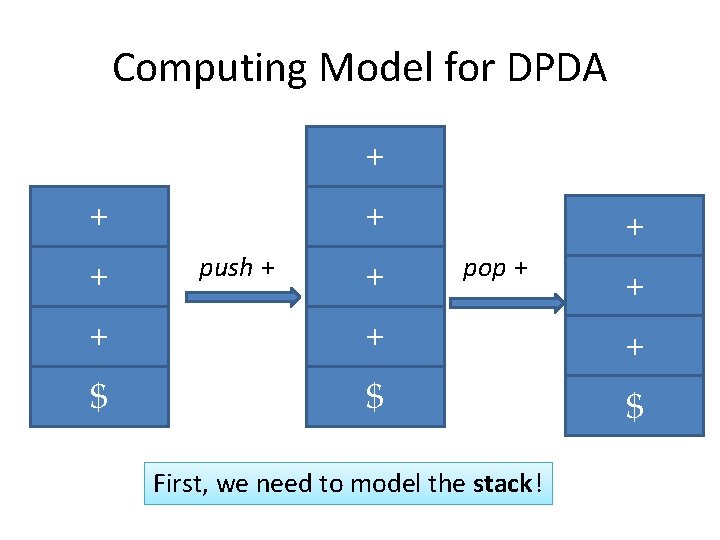 Computing Model for DPDA + + push + + + pop + + +