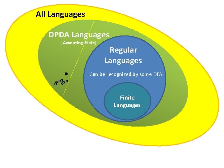All Languages DPDA Languages (Accepting State) an b n Regular Languages Can be recognized