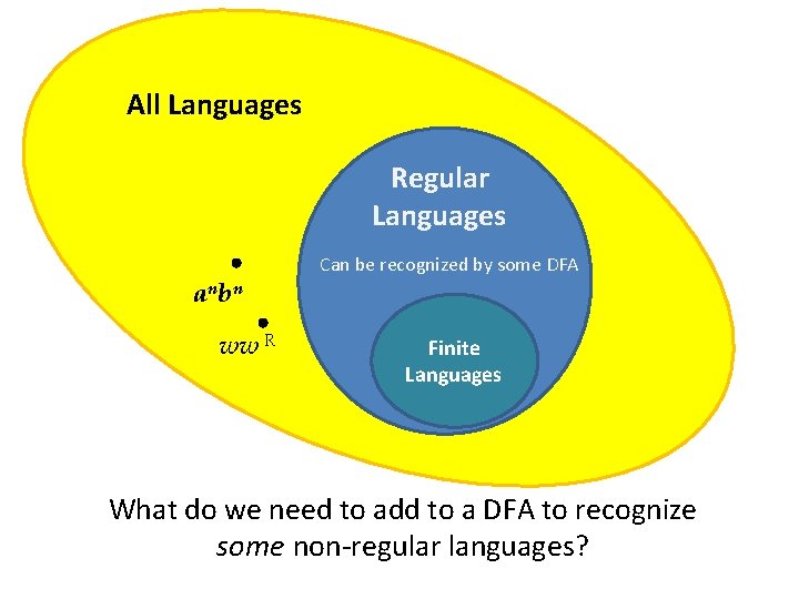 All Languages Regular Languages an b n ww R s Can be recognized by