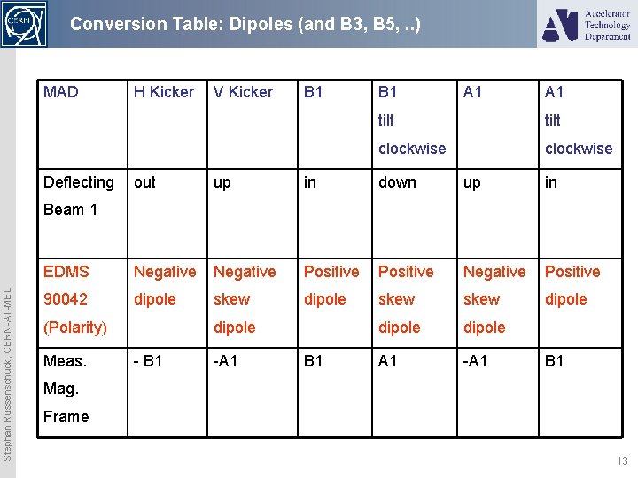 Conversion Table: Dipoles (and B 3, B 5, . . ) MAD Deflecting H